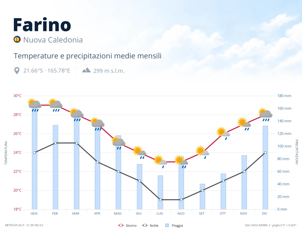 Farino - temperature e precipitazioni medie mensili