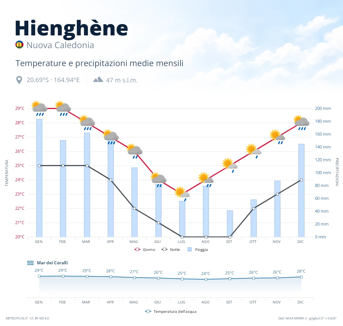 Hienghène - temperature e precipitazioni medie mensili