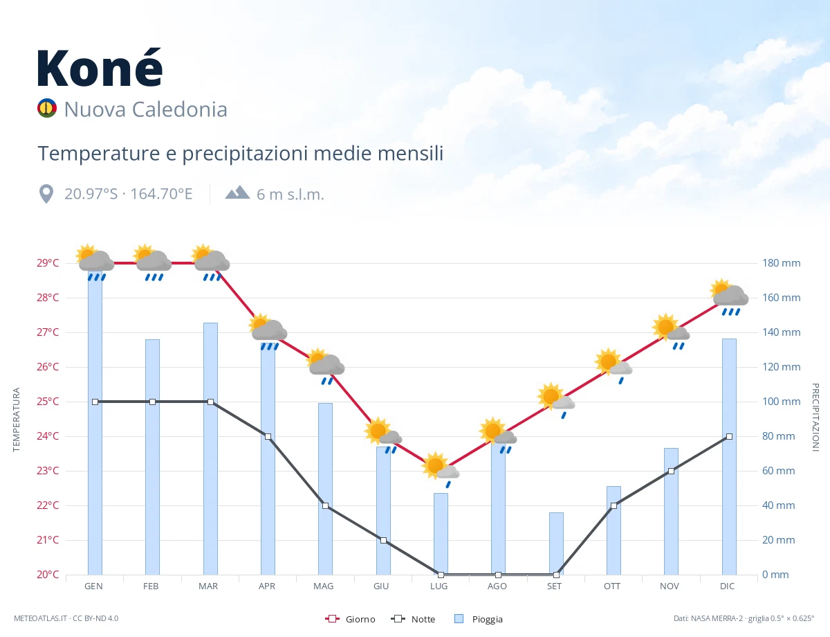 Koné - temperature e precipitazioni medie mensili