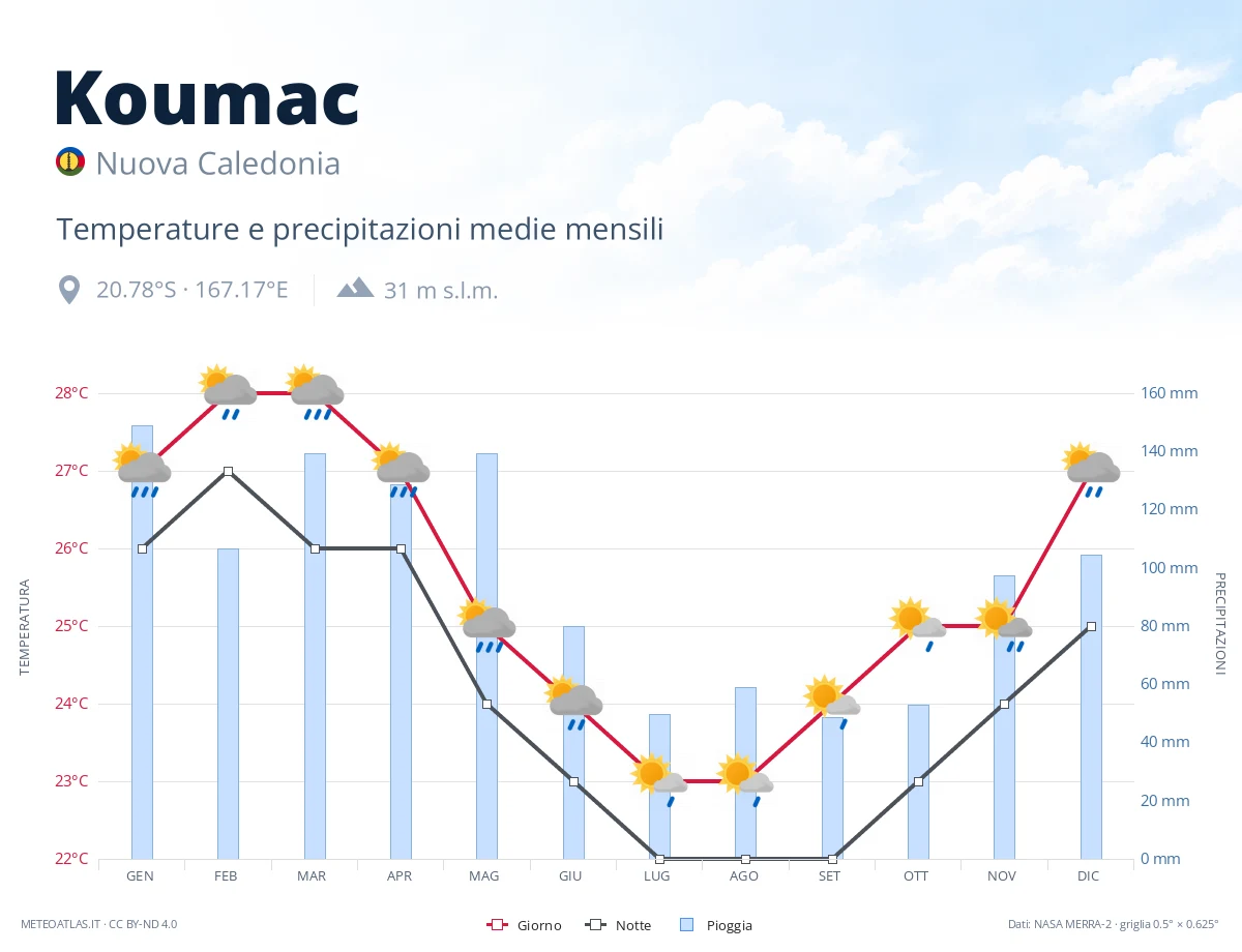 Koumac - temperature e precipitazioni medie mensili