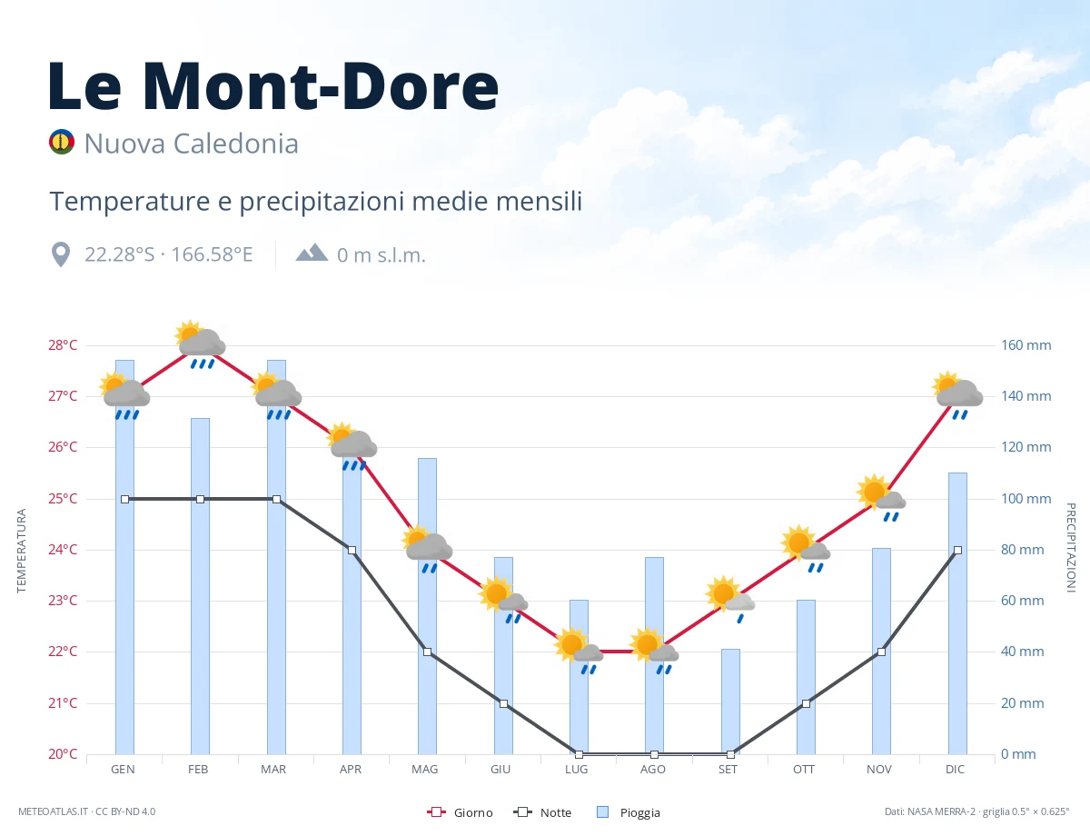 Le Mont-Dore - temperature e precipitazioni medie mensili