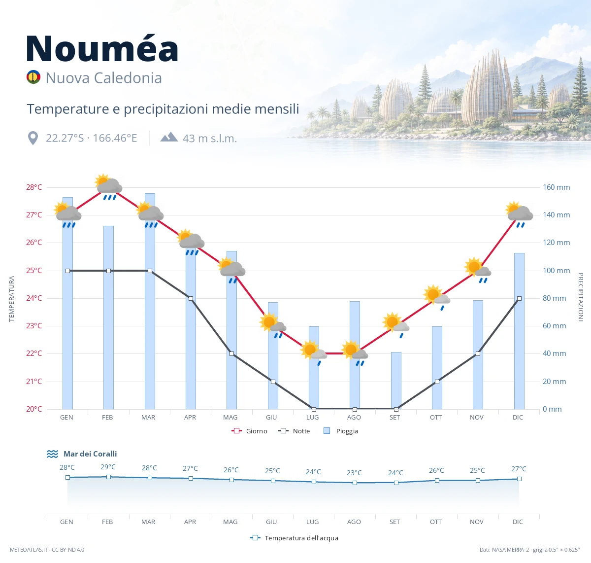 Nouméa - temperature e precipitazioni medie mensili