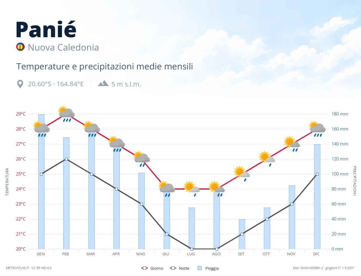 Panié - temperature e precipitazioni medie mensili