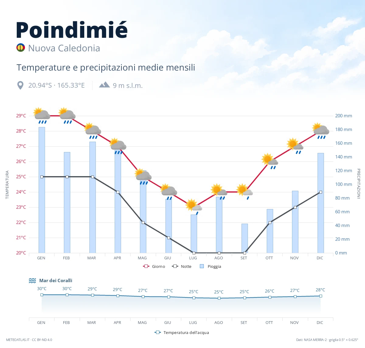 Poindimié - temperature e precipitazioni medie mensili