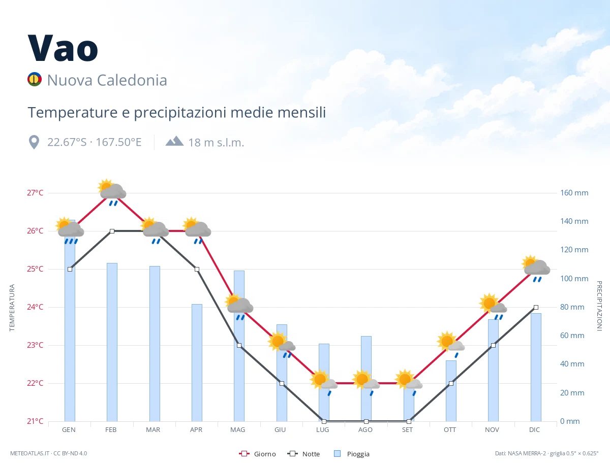 Vao - temperature e precipitazioni medie mensili