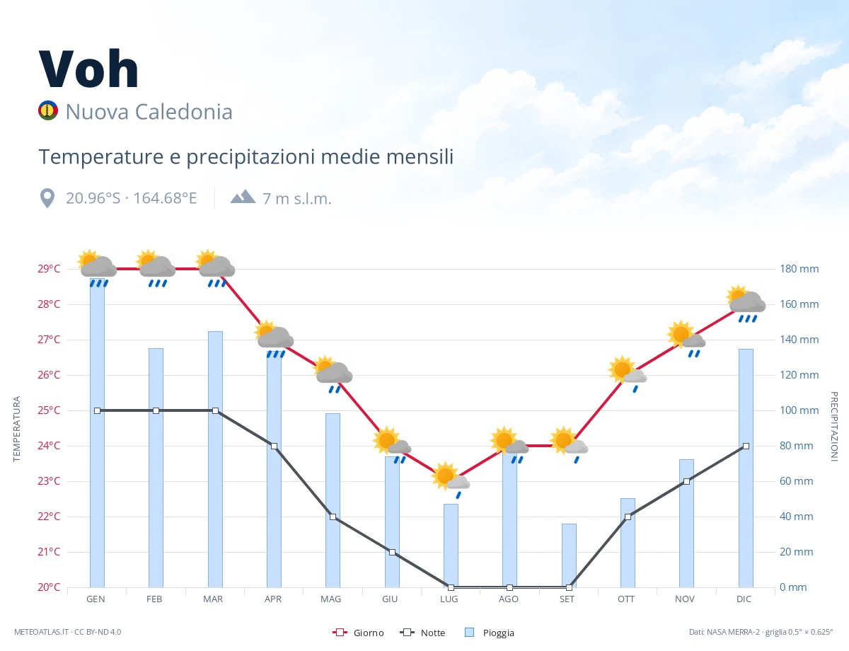 Voh - temperature e precipitazioni medie mensili