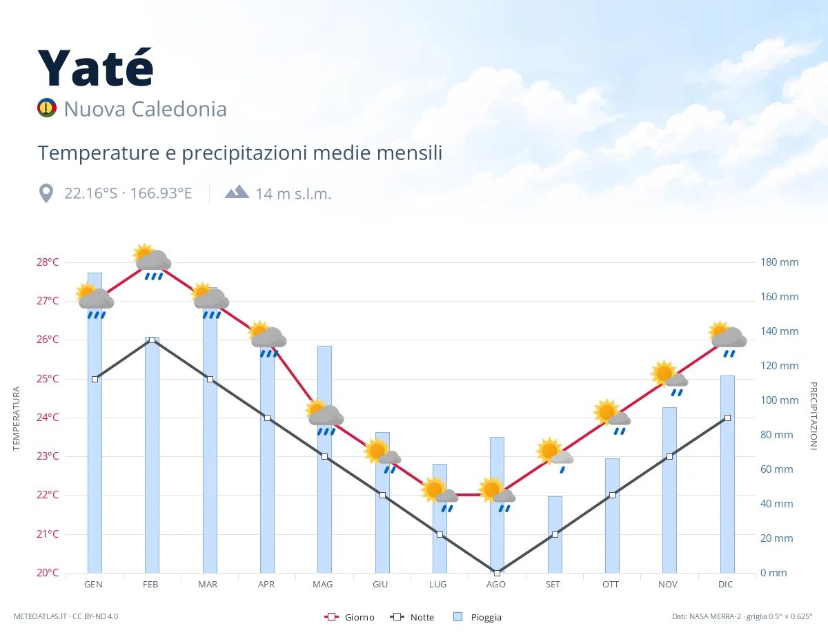 Yaté - temperature e precipitazioni medie mensili