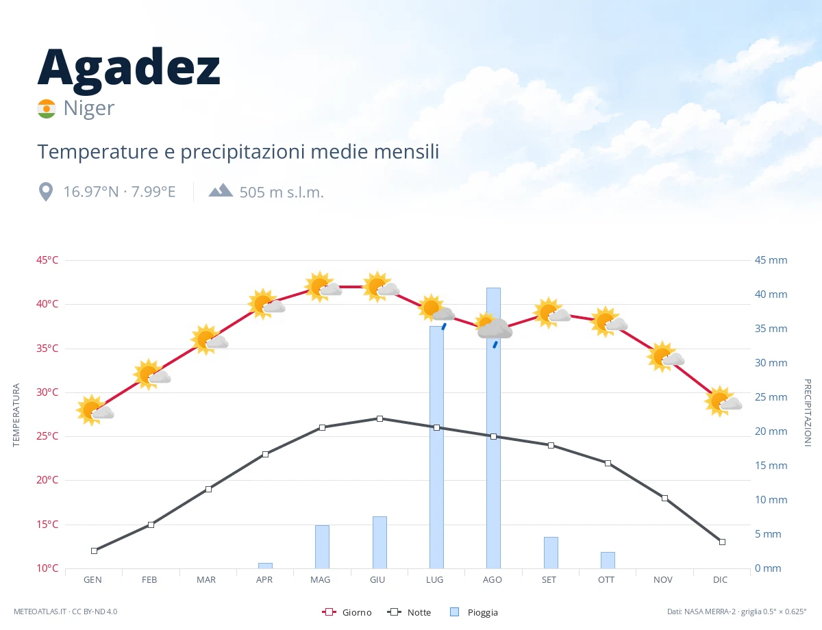 Agadez - temperature e precipitazioni medie mensili