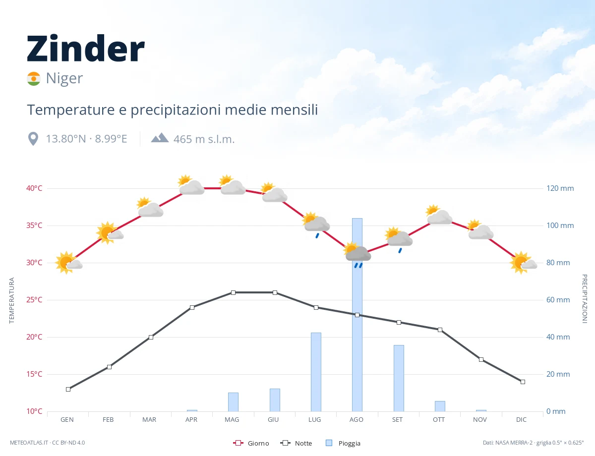 Zinder - temperature e precipitazioni medie mensili