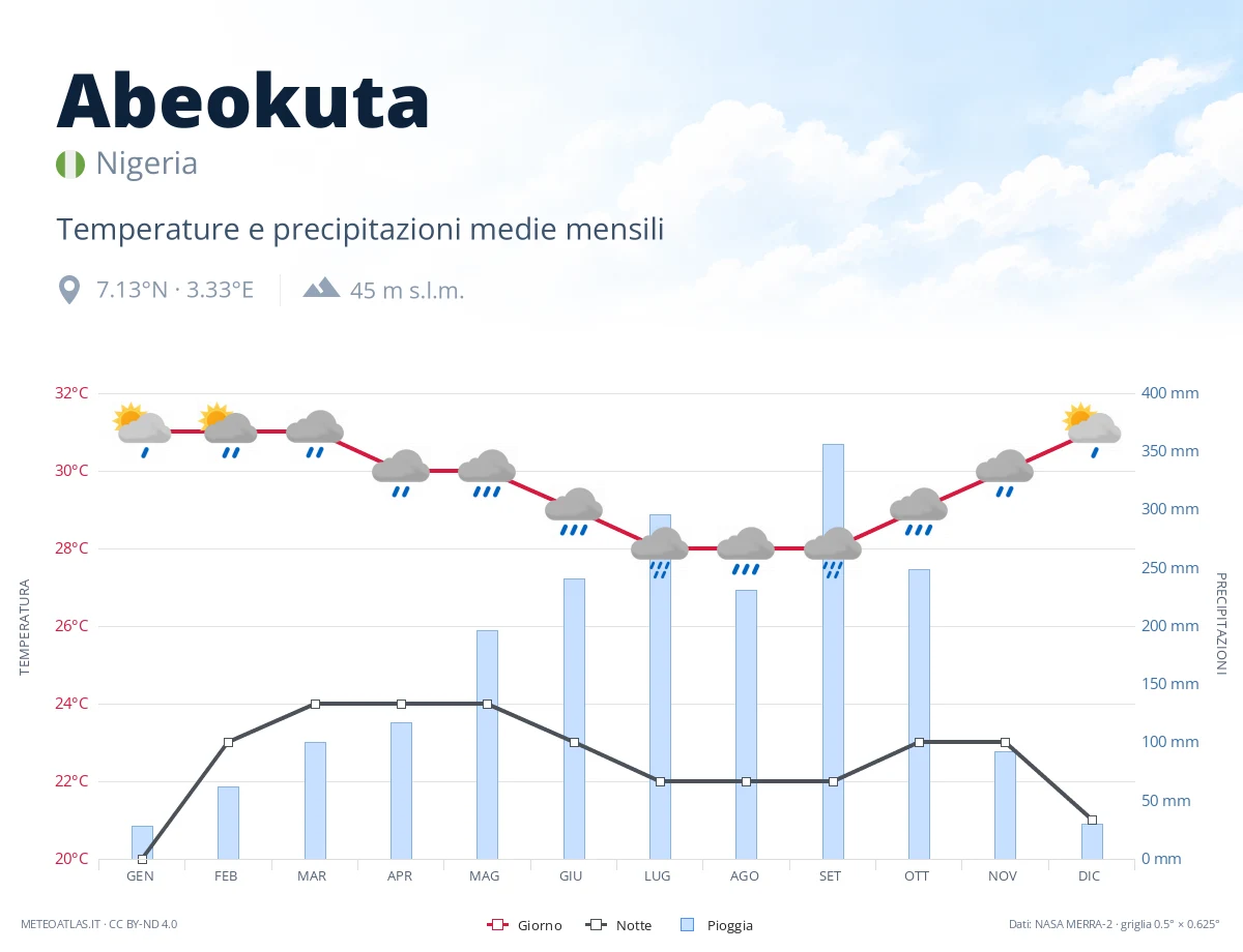 Abeokuta - temperature e precipitazioni medie mensili