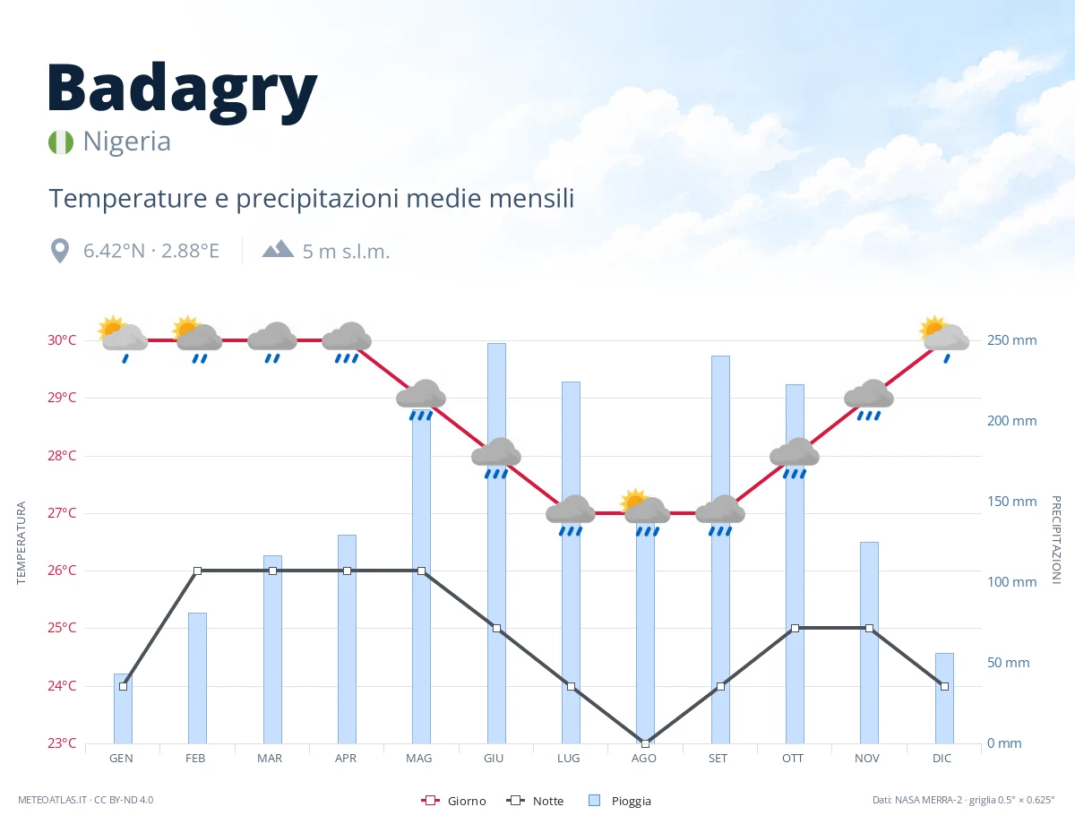 Badagry - temperature e precipitazioni medie mensili