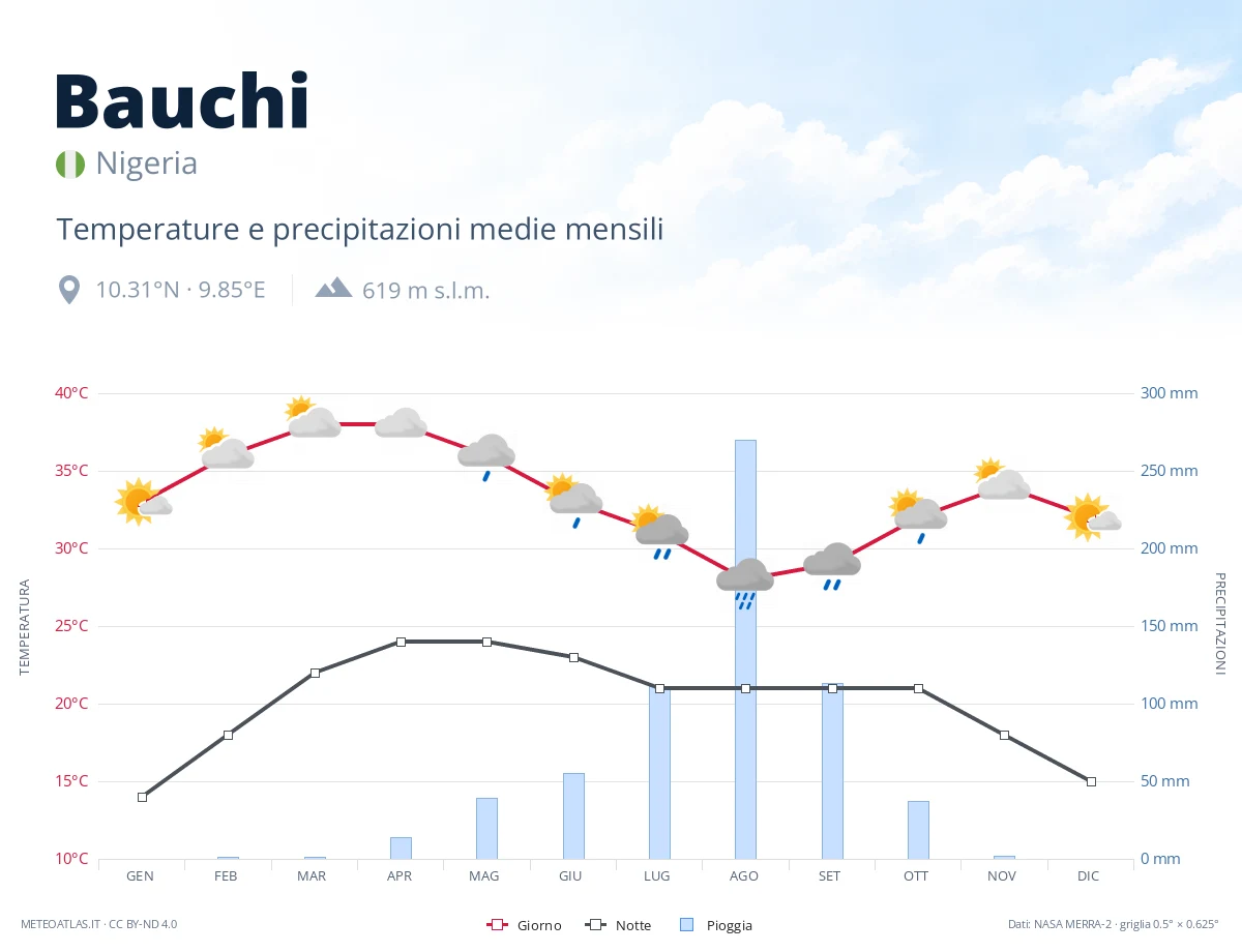 Bauchi - temperature e precipitazioni medie mensili