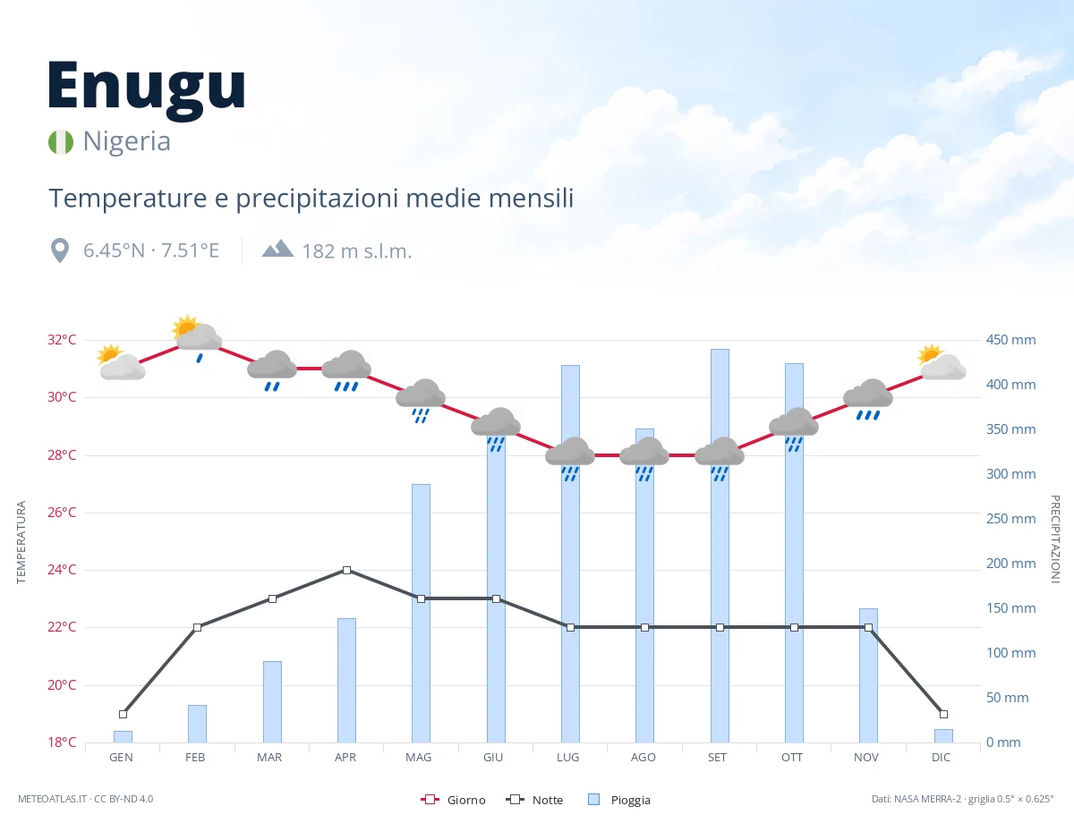 Enugu - temperature e precipitazioni medie mensili