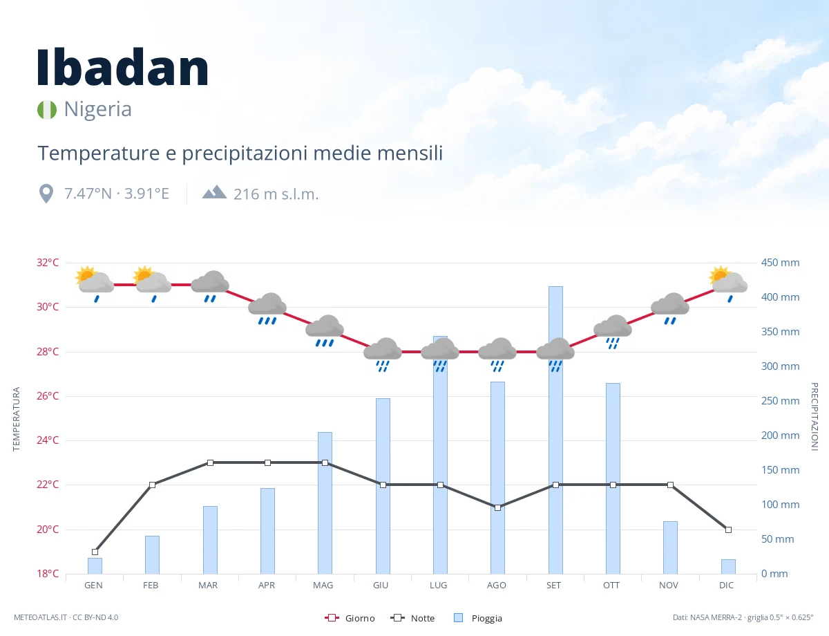 Ibadan - temperature e precipitazioni medie mensili