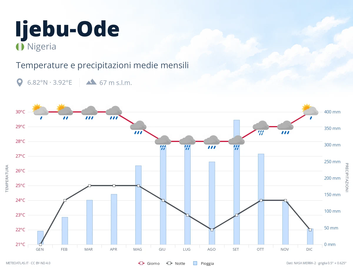 Ijebu-Ode - temperature e precipitazioni medie mensili