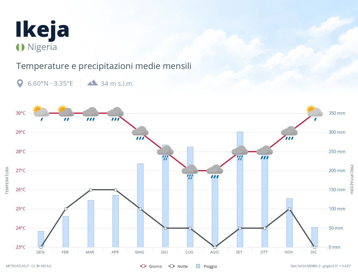 Ikeja - temperature e precipitazioni medie mensili