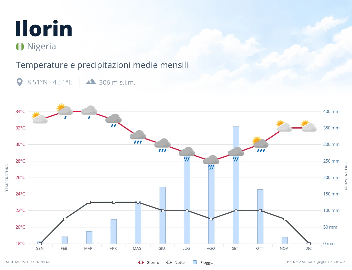 Ilorin - temperature e precipitazioni medie mensili