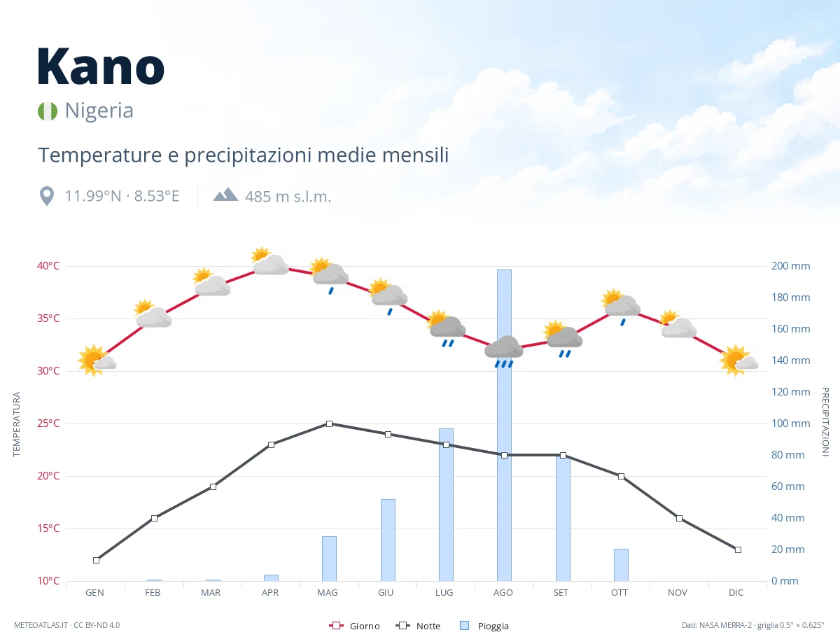 Kano - temperature e precipitazioni medie mensili