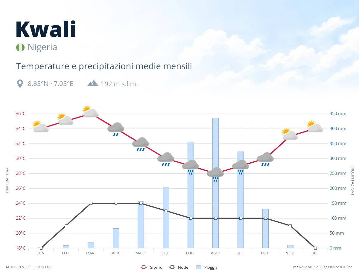 Kwali - temperature e precipitazioni medie mensili