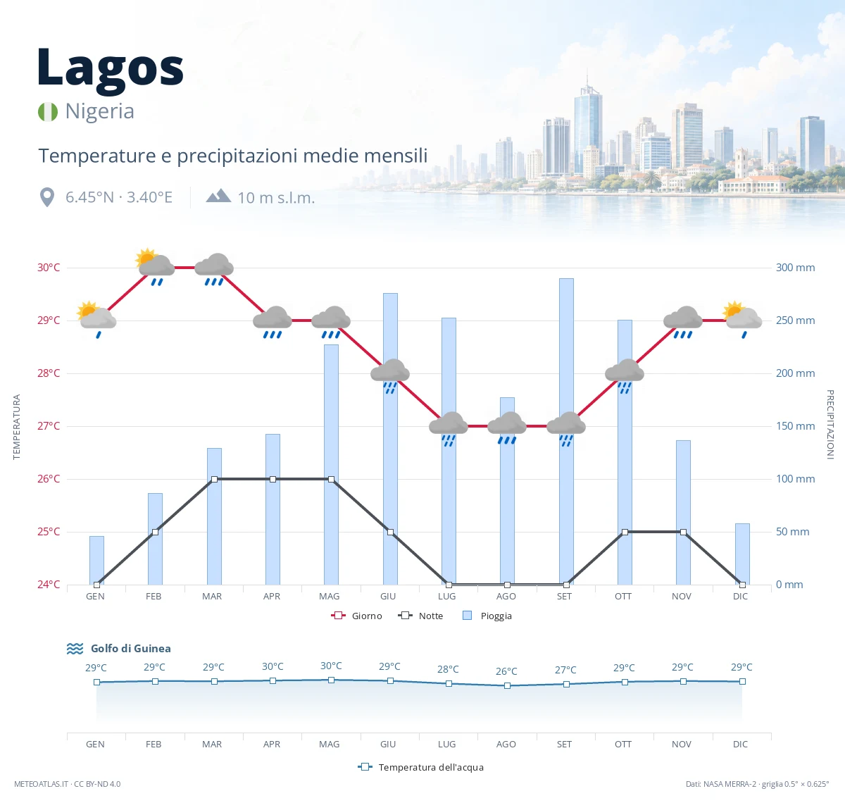 Lagos - temperature e precipitazioni medie mensili