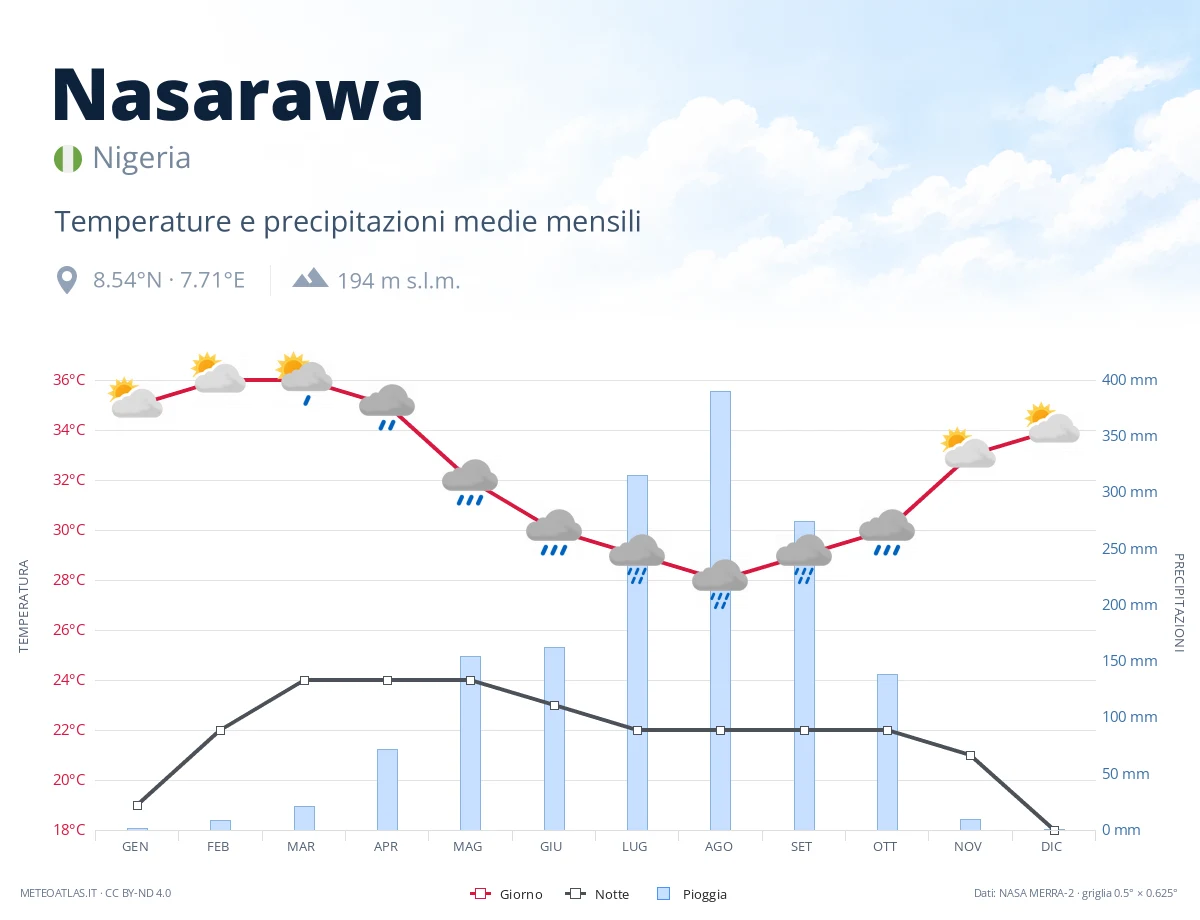 Nasarawa - temperature e precipitazioni medie mensili