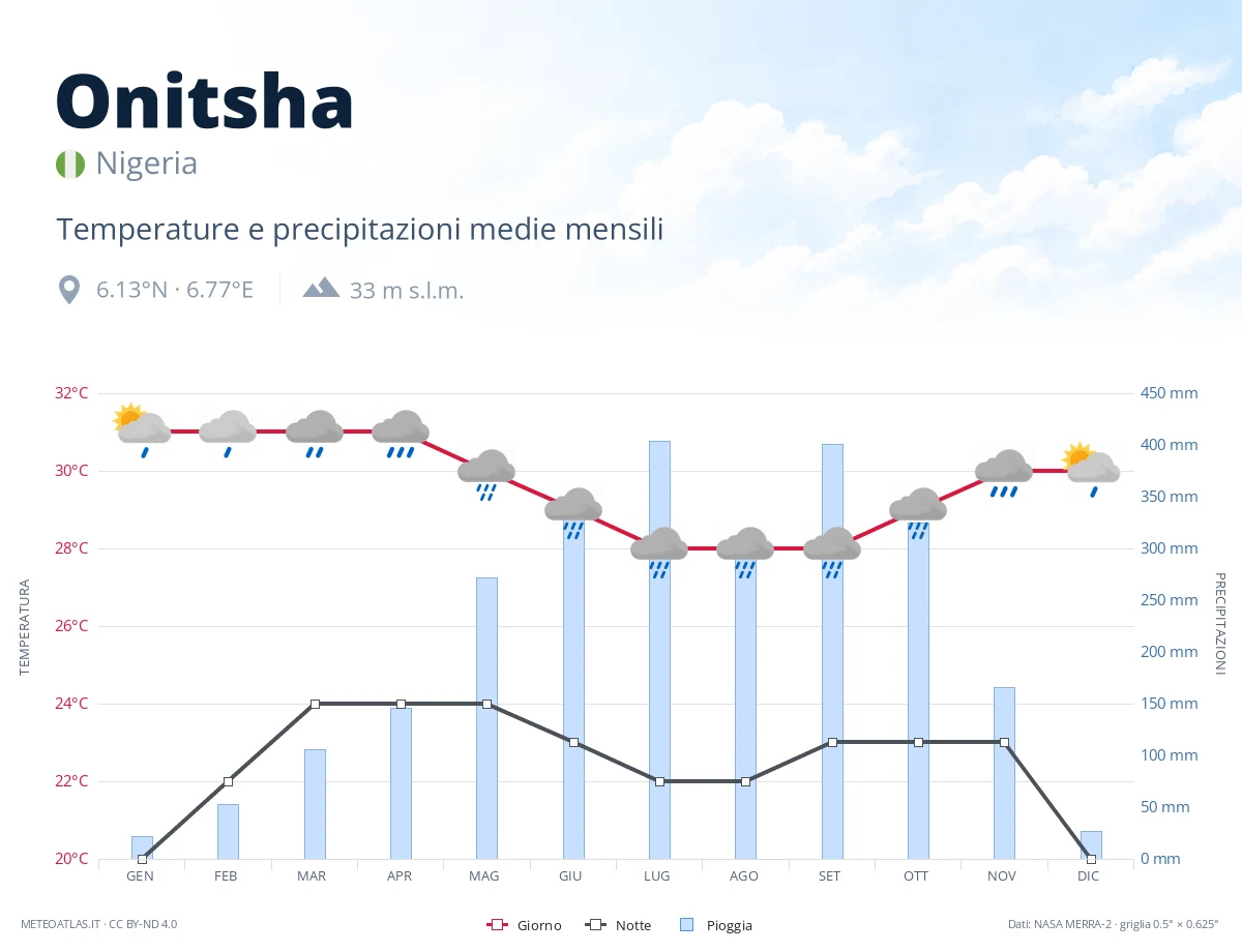 Onitsha - temperature e precipitazioni medie mensili