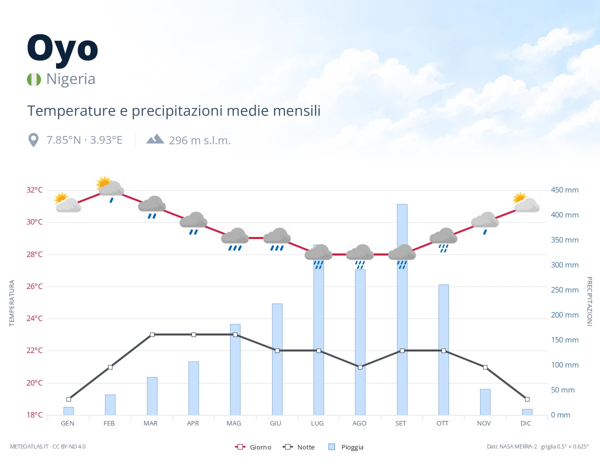 Oyo - temperature e precipitazioni medie mensili