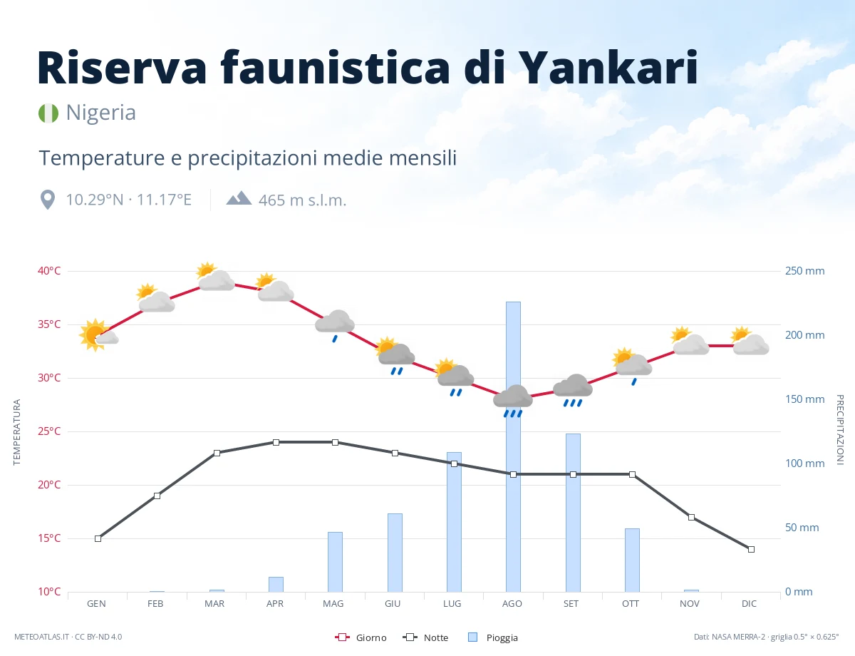 Riserva faunistica di Yankari - temperature e precipitazioni medie mensili