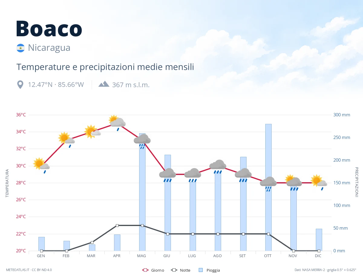 Boaco - temperature e precipitazioni medie mensili