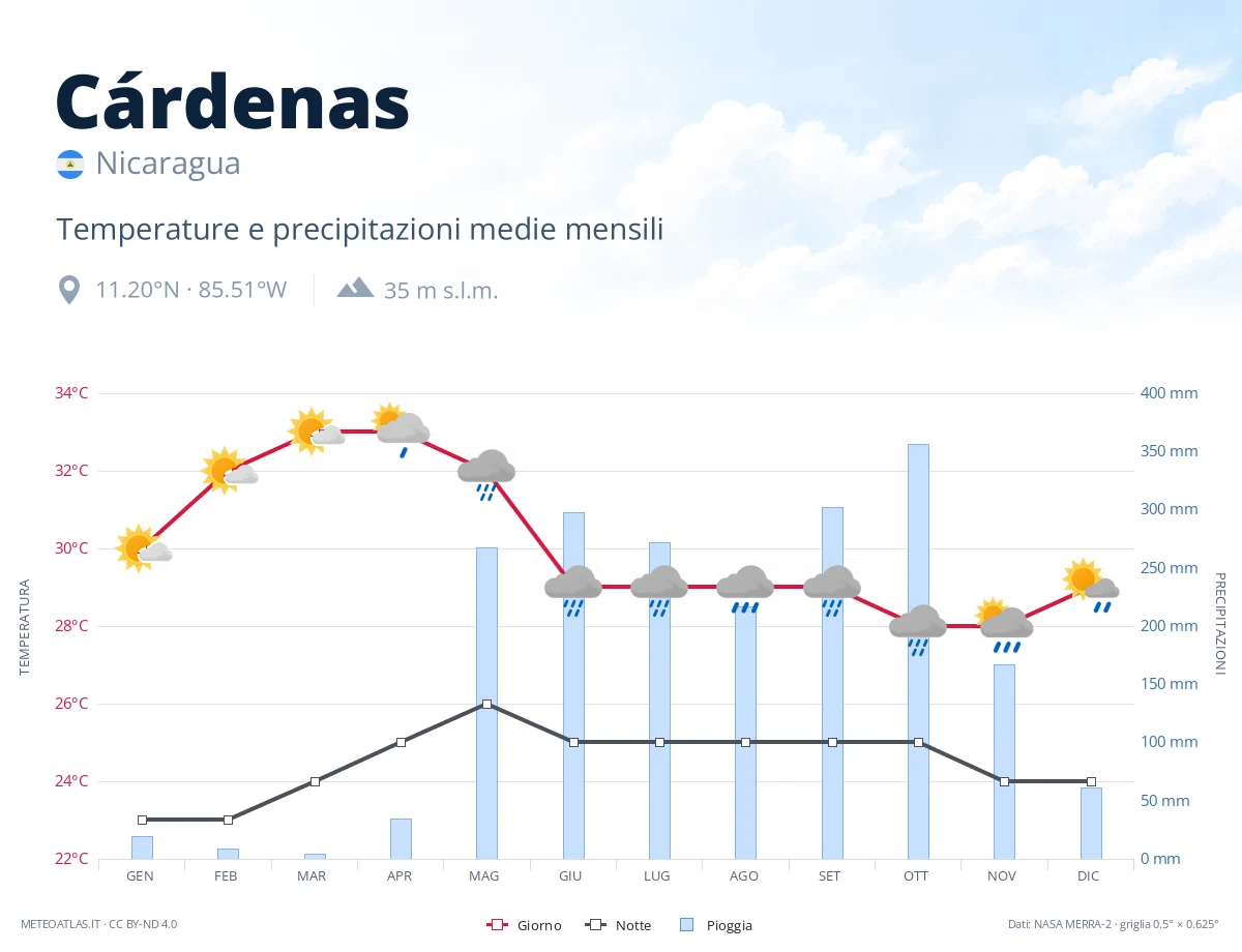 Cárdenas - temperature e precipitazioni medie mensili