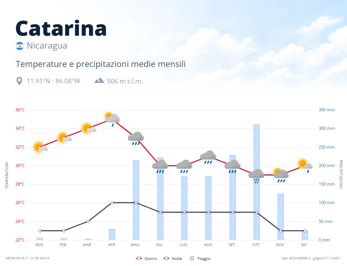 Catarina - temperature e precipitazioni medie mensili