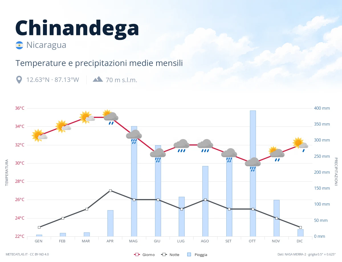 Chinandega - temperature e precipitazioni medie mensili