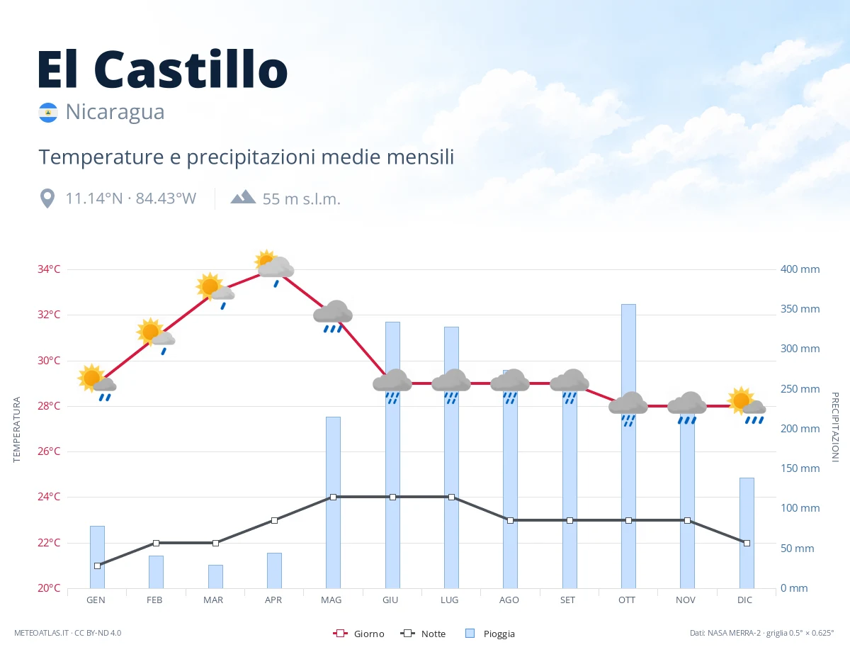 El Castillo - temperature e precipitazioni medie mensili
