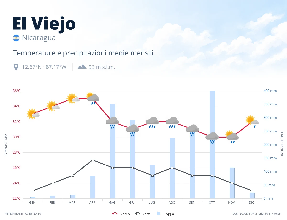El Viejo - temperature e precipitazioni medie mensili