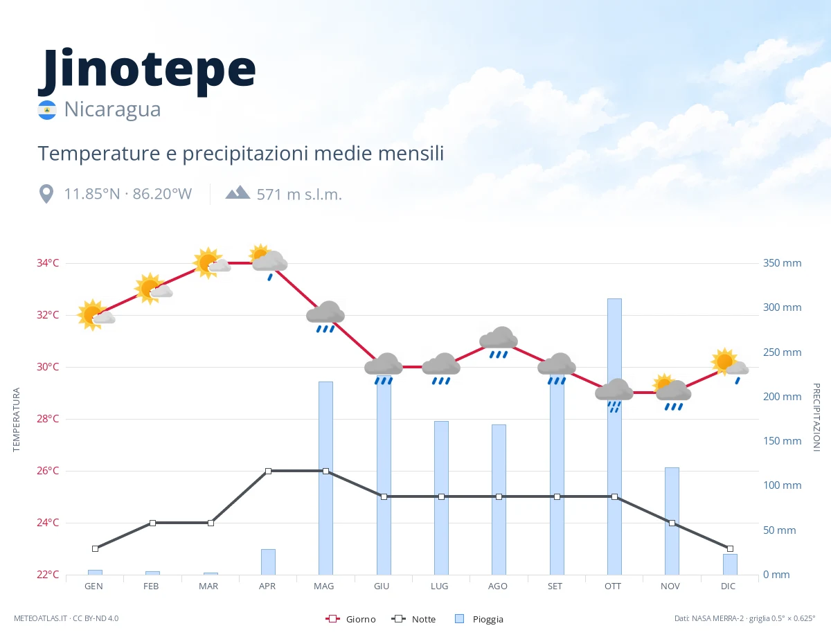 Jinotepe - temperature e precipitazioni medie mensili