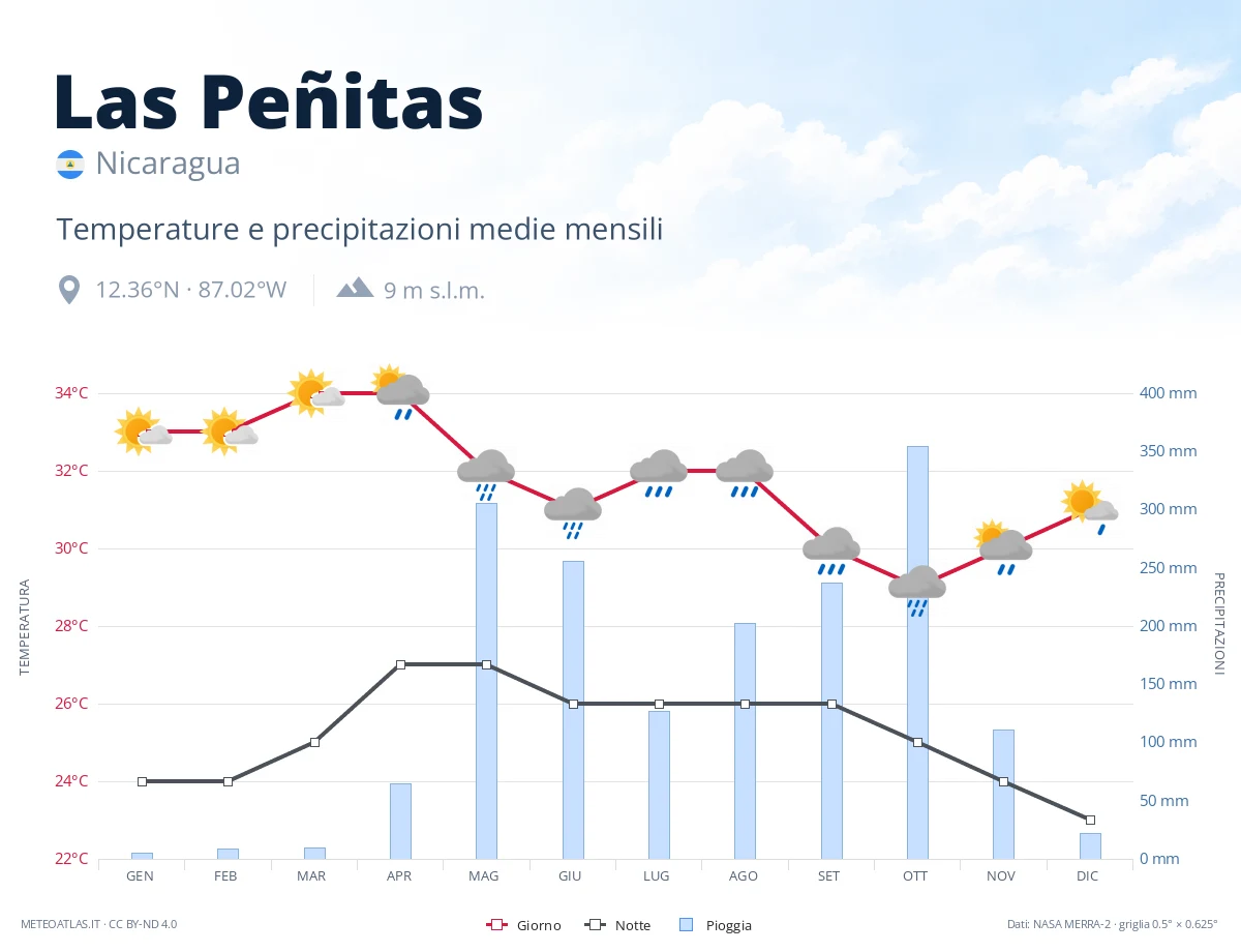Las Peñitas - temperature e precipitazioni medie mensili