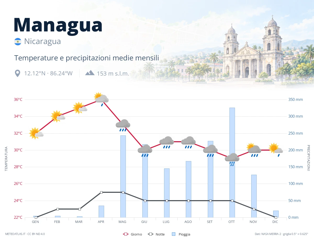 Managua - temperature e precipitazioni medie mensili