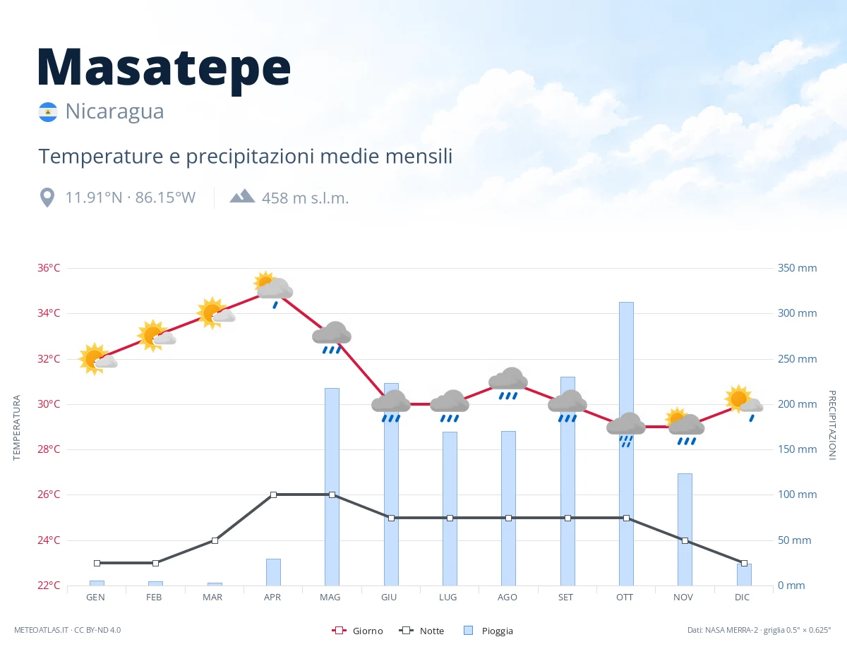 Masatepe - temperature e precipitazioni medie mensili