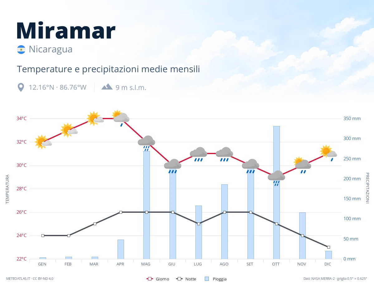 Miramar - temperature e precipitazioni medie mensili