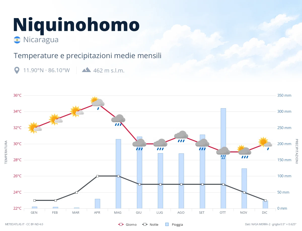 Niquinohomo - temperature e precipitazioni medie mensili