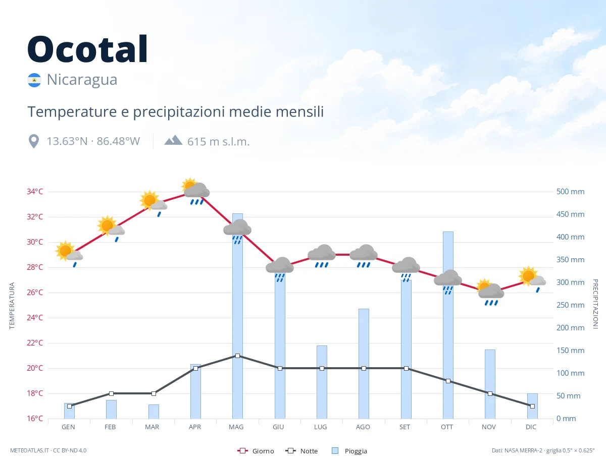 Ocotal - temperature e precipitazioni medie mensili