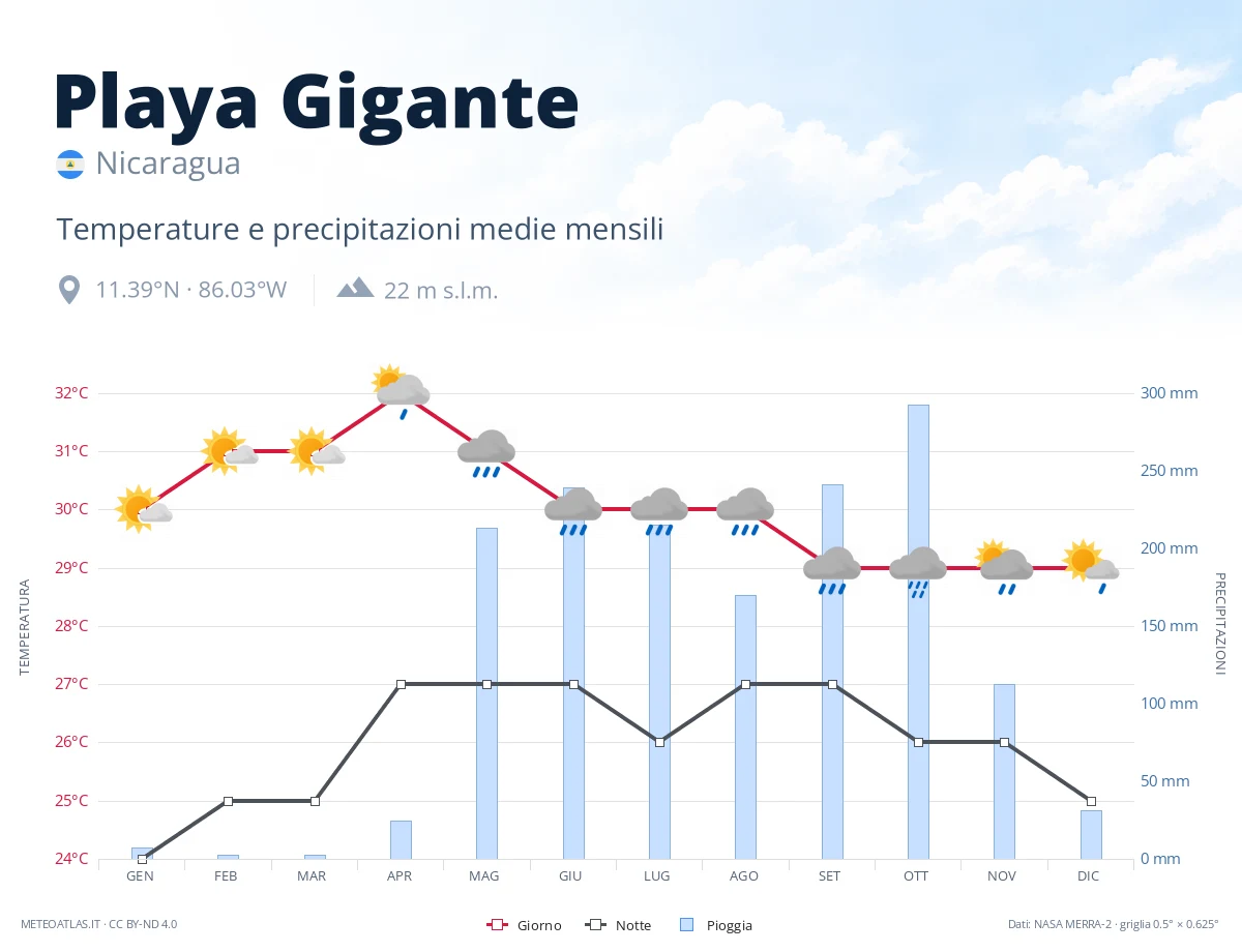 Playa Gigante - temperature e precipitazioni medie mensili