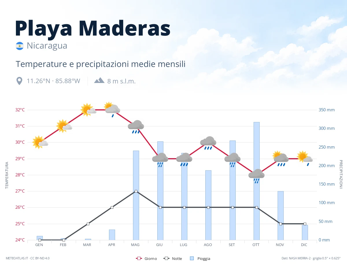 Playa Maderas - temperature e precipitazioni medie mensili