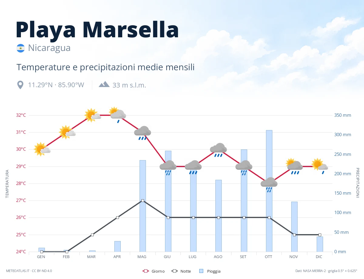 Playa Marsella - temperature e precipitazioni medie mensili