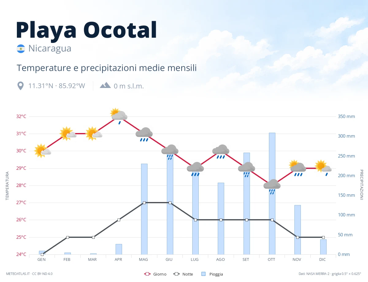 Playa Ocotal - temperature e precipitazioni medie mensili