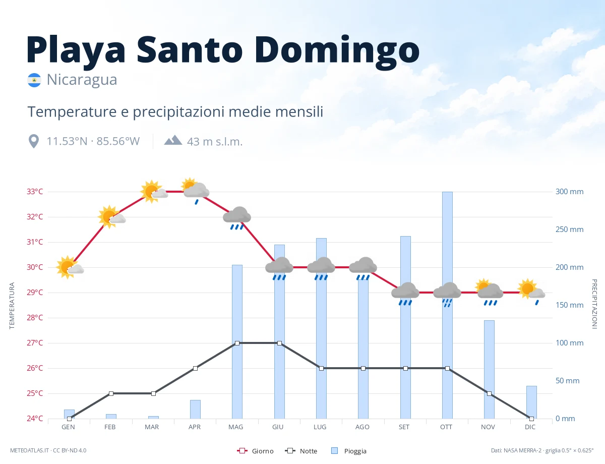 Playa Santo Domingo - temperature e precipitazioni medie mensili