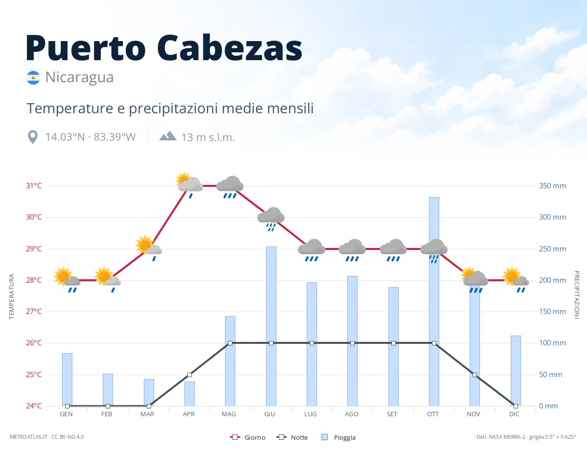 Puerto Cabezas - temperature e precipitazioni medie mensili