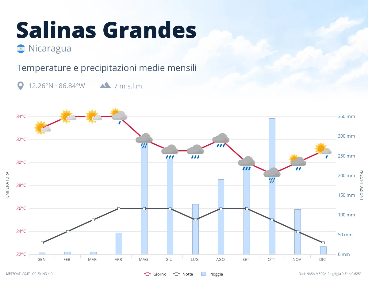 Salinas Grandes - temperature e precipitazioni medie mensili