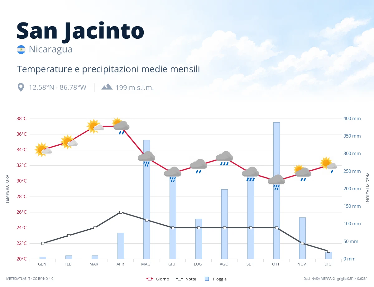 San Jacinto - temperature e precipitazioni medie mensili