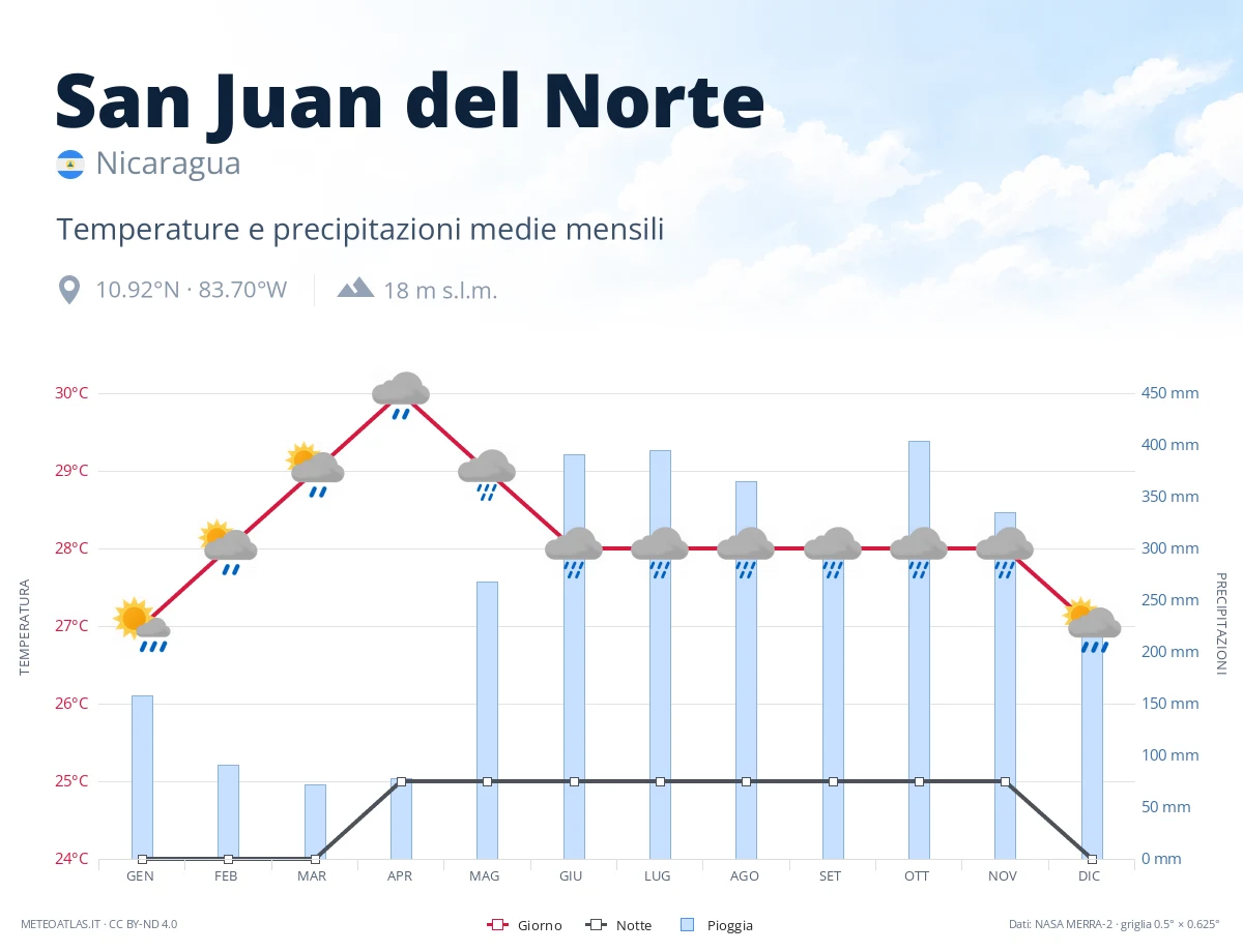 San Juan del Norte - temperature e precipitazioni medie mensili